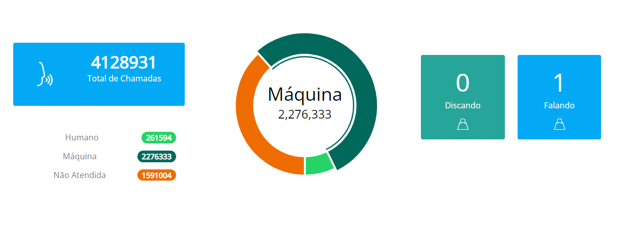 Dashboard com visão geral da operação