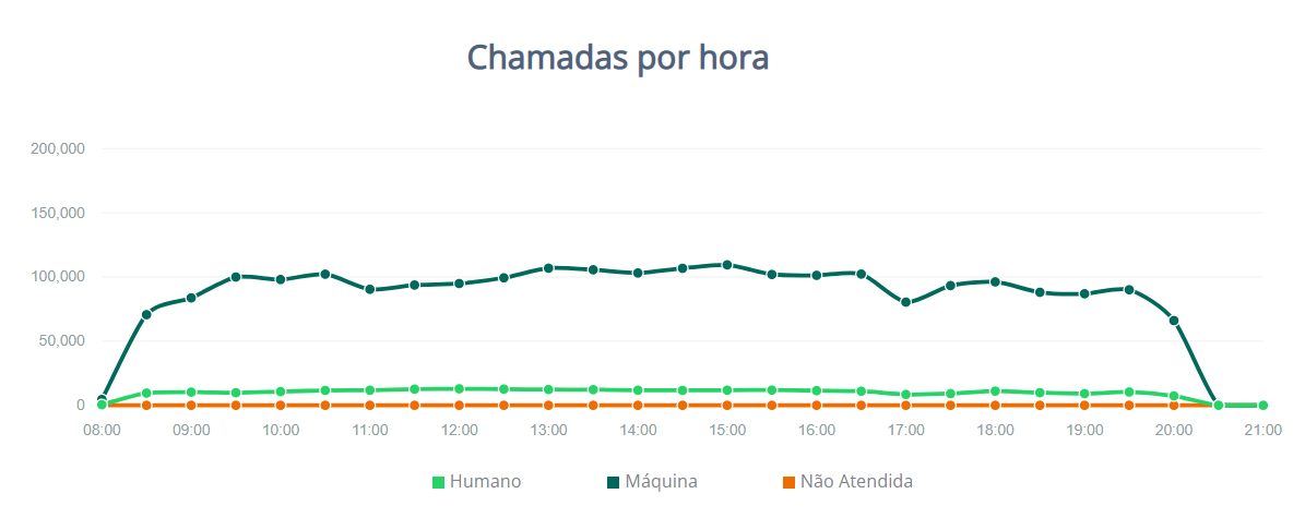 Dashboard com métricas de classificação