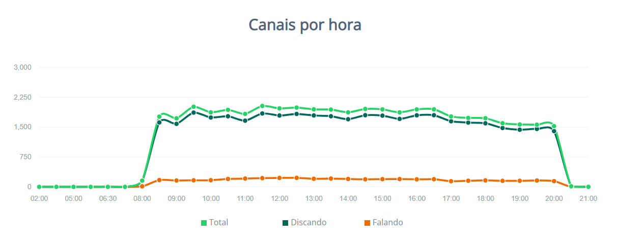 Dashboard com relatórios de performance